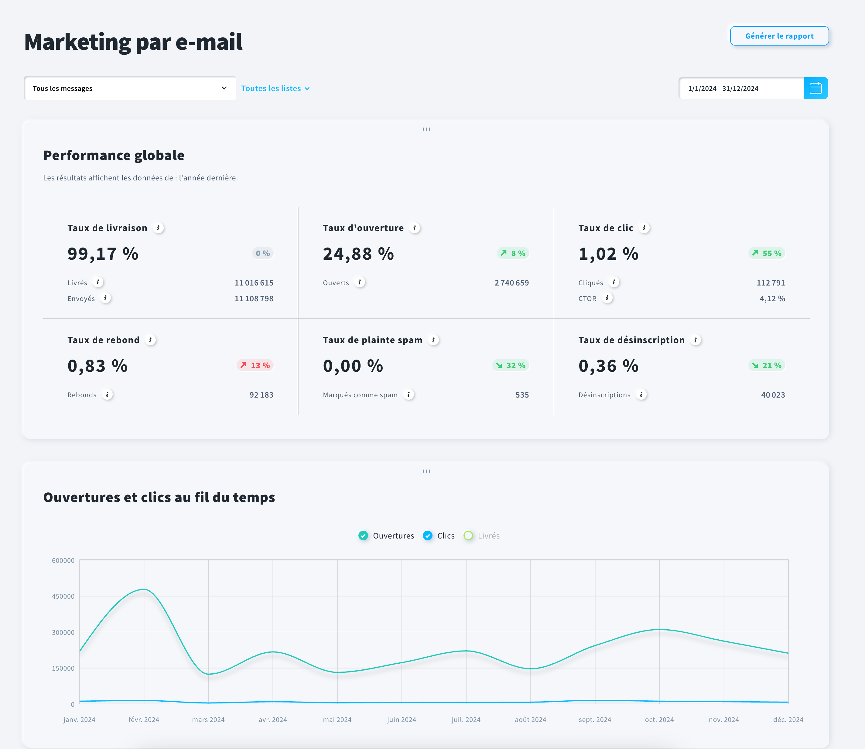 Les rapports de GetResponse vous permettent d'analyser facilement les performances de vos campagnes d'e-mailing.