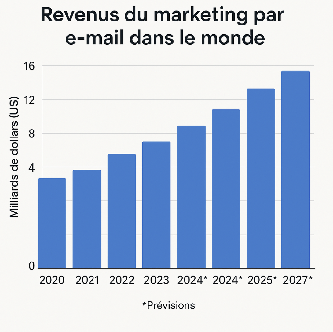 Graphique à barres montrant les revenus du marketing par e-mail dans le monde de 2020 à 2027